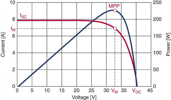Graph of current and power versus voltage